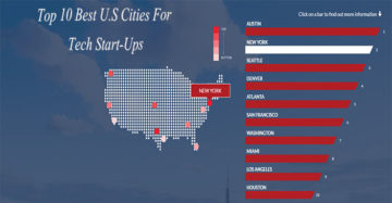 Top 10 Ranking Of Best U.S Cities For Tech Start-Ups