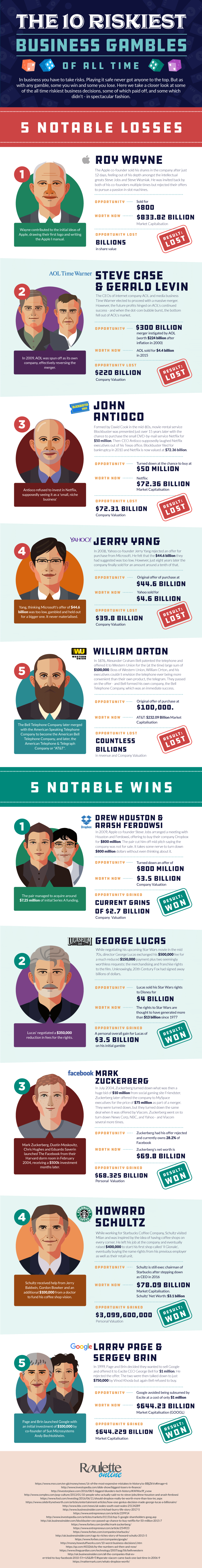 What Are The Top Ten Consequential Business Gamble?